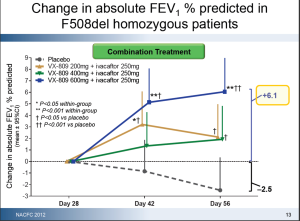 Resultado da Fase 2 de estudo do VX-809 e Kalydeco para homozigotos de F508del